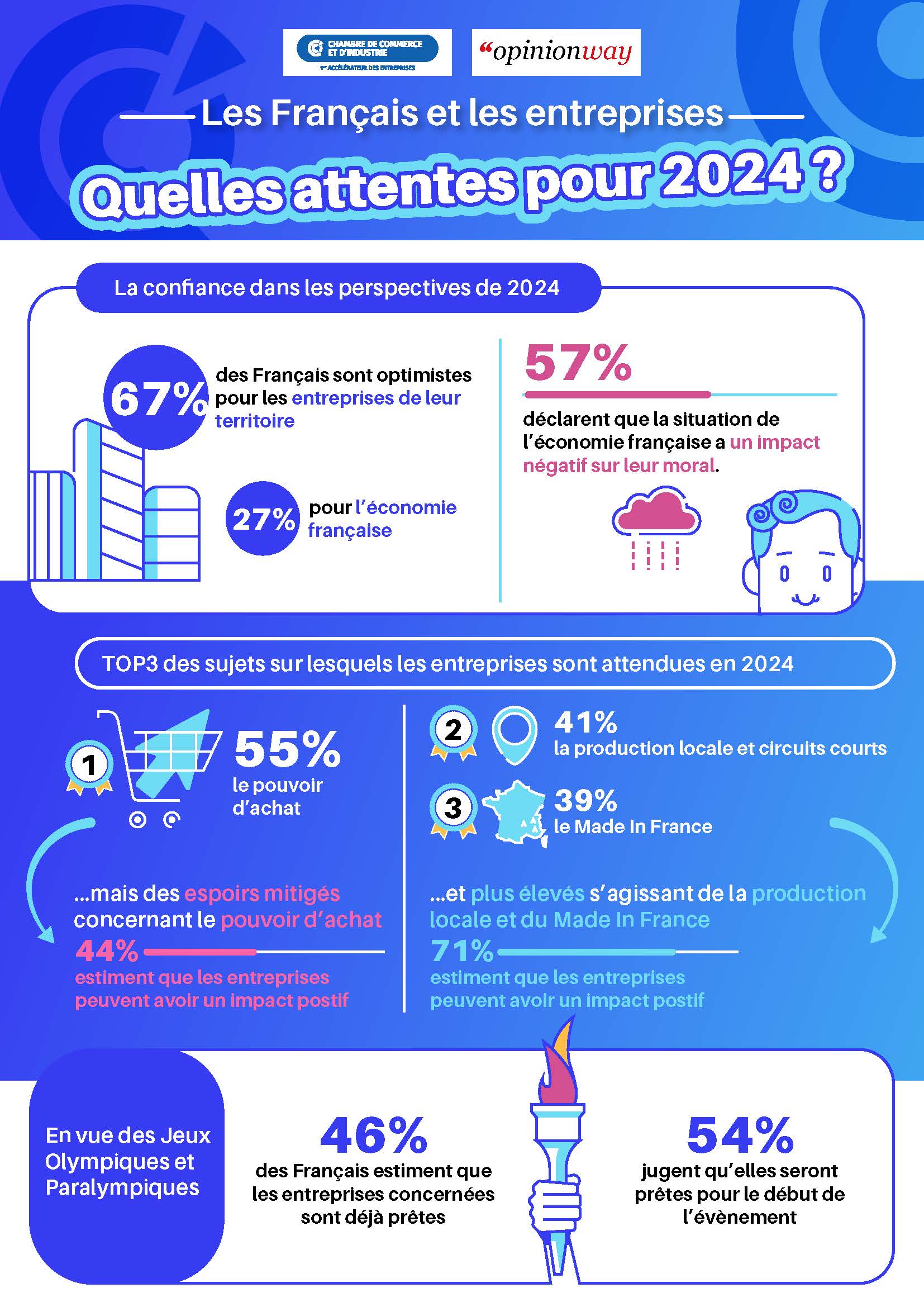les attentes des français en 2024 page 1 infographie