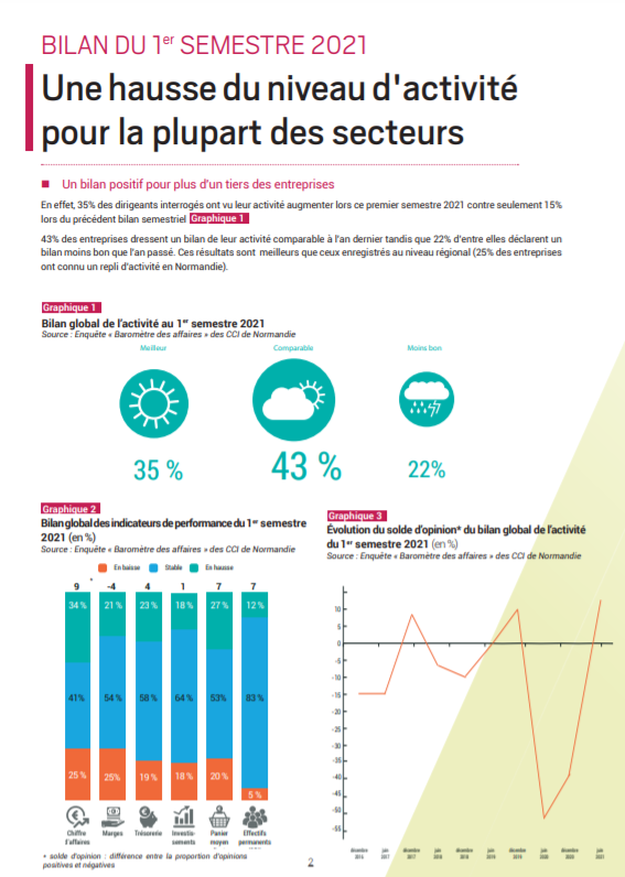 baromètre des affaires cci ouest normandie octobre 2021