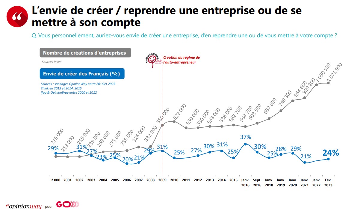 En l'an 2000, le nombre de nouvelles entreprises créées était de 216 000. Un peu plus de vingt ans plus tard, ce chiffre a dépassé le million pour atteindre 1 071 900 en 2022. Cette tendance à se lancer dans l'entrepreneuriat ne cesse de croître et l'intérêt pour cette activité continue d'augmenter.